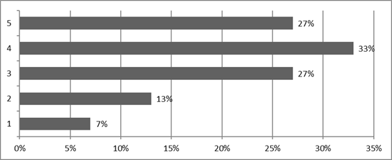 Succession planning evaluation distributed to a 5-pointscale. Source: Authors